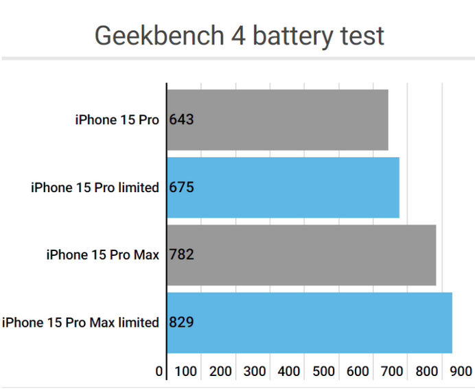 莱芜apple维修站iPhone15Pro的ProMotion高刷功能耗电吗