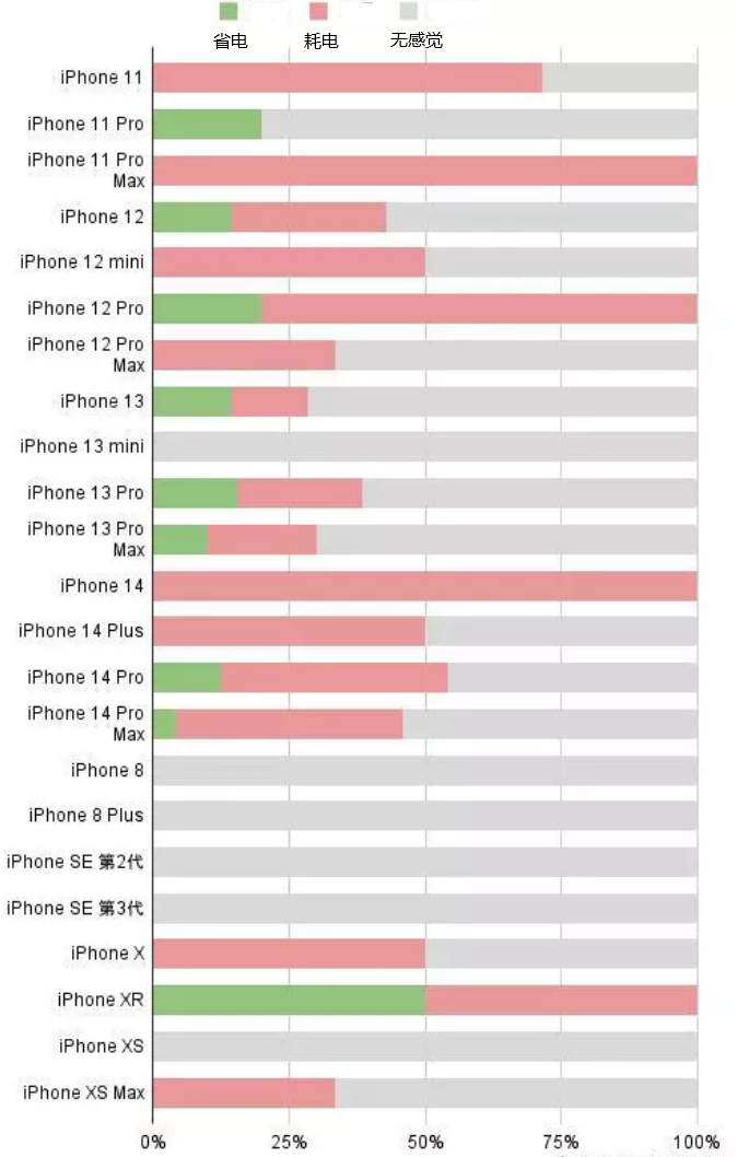 莱芜苹果手机维修分享iOS16.2太耗电怎么办？iOS16.2续航不好可以降级吗？ 