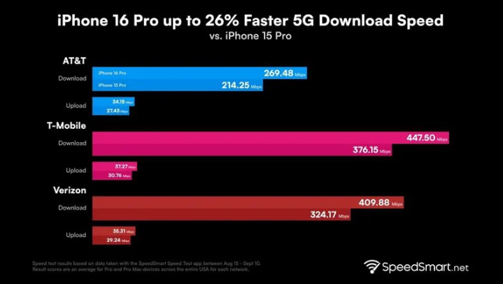 莱芜苹果手机维修分享iPhone 16 Pro 系列的 5G 速度 