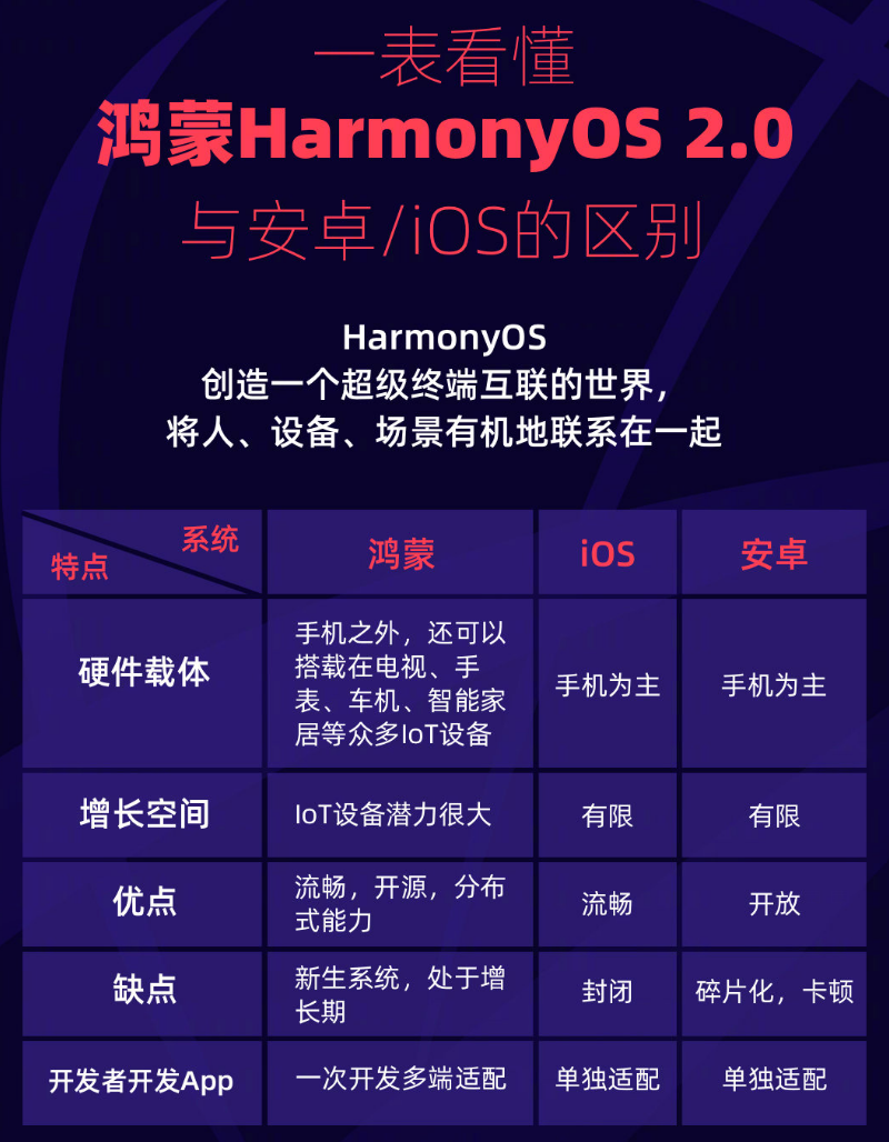 莱芜苹果手机维修分享华为鸿蒙 OS 与安卓以及 iOS 都有什么区别 