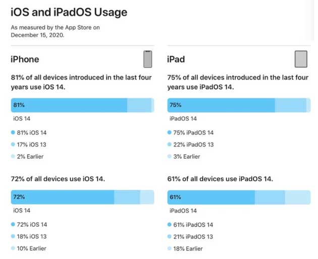 莱芜苹果手机维修分享有多少用户更新了 iOS 14 