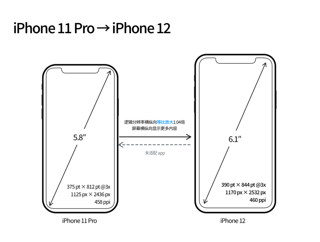 莱芜苹果手机维修分享iPhone 12 mini 和 iPhone 12 Pro 的尺寸变化会改变显示内容吗 